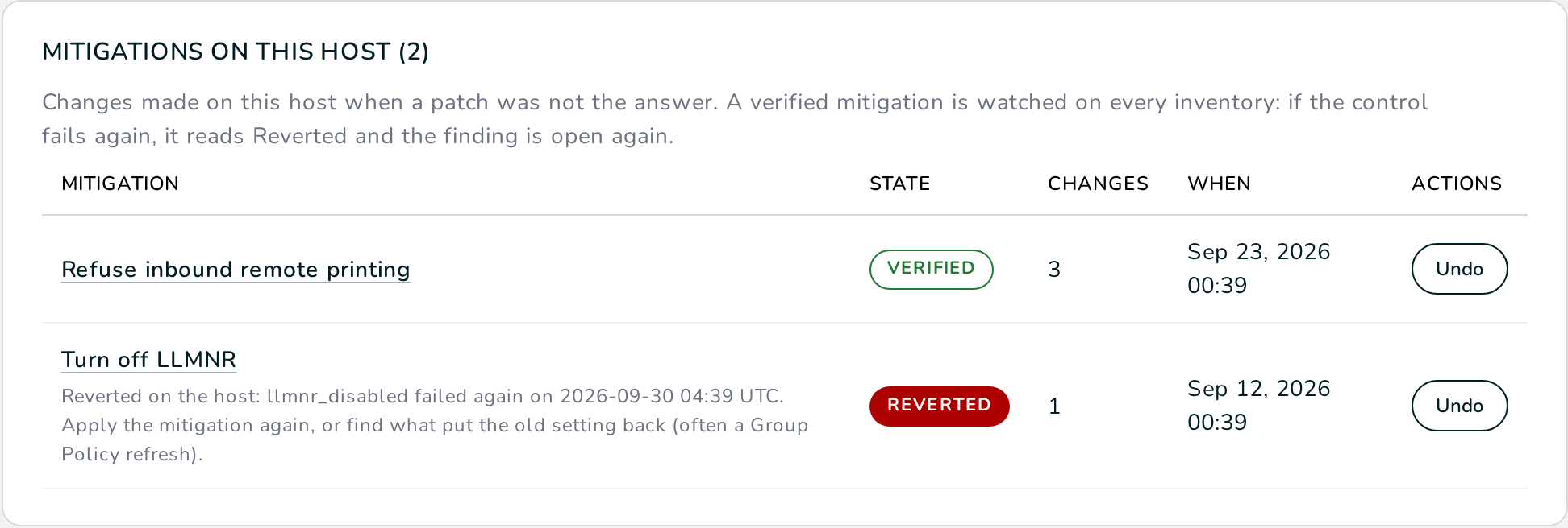 Mitigations on this host for acme-file-01: Refuse inbound remote printing verified with three changes, Turn off LLMNR reverted with the note naming the failed control, and an Undo button on each