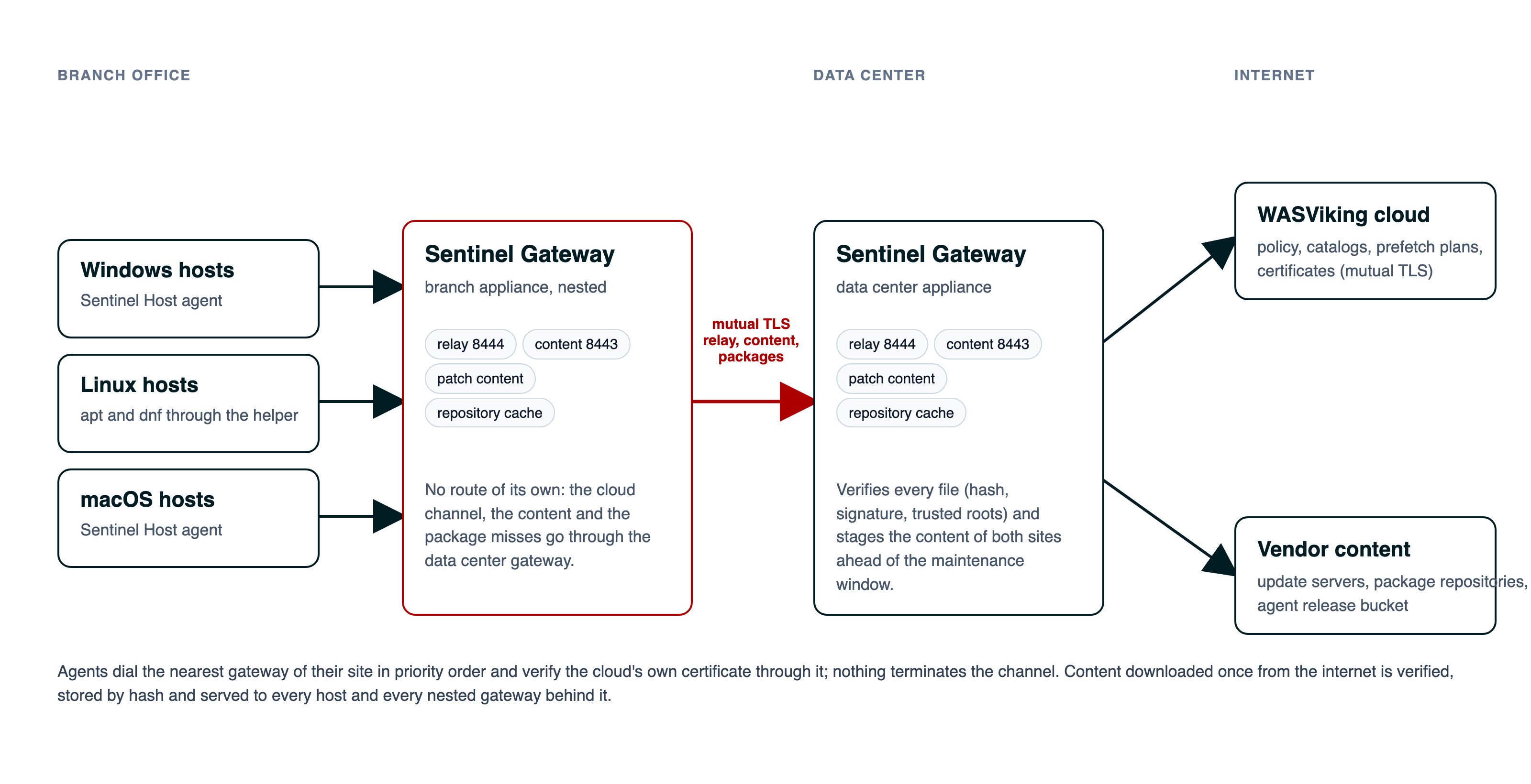 How a Sentinel Gateway works: hosts dial the gateway of their site, a branch gateway sits behind a data center gateway, and only the data center gateway reaches the cloud and the vendor content