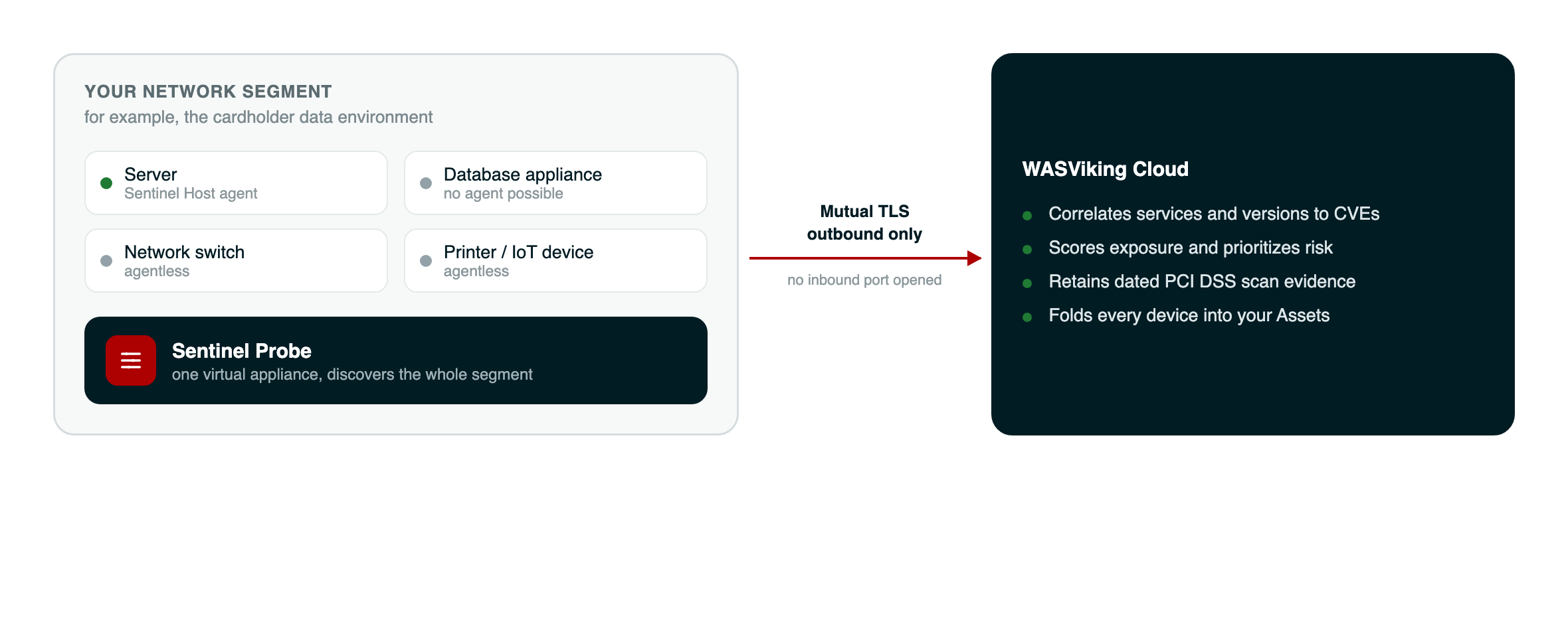 Como um Sentinel Probe enxerga a sua rede: um appliance virtual em um segmento descobre cada dispositivo e reporta para fora por TLS mútuo